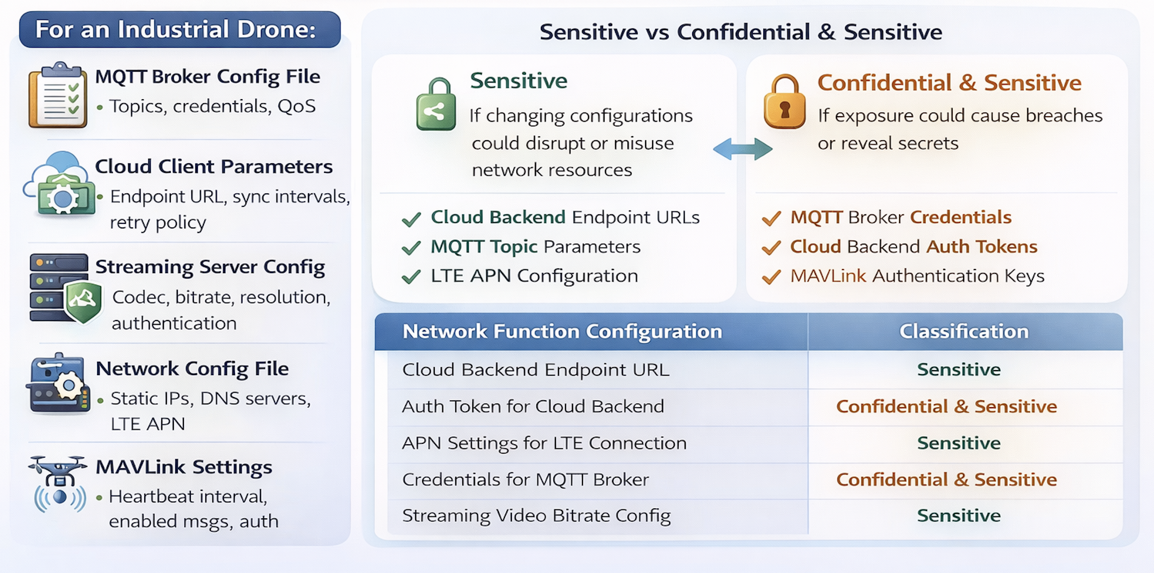 Network Function configurations illustration